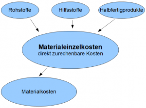 Materialeinzelkosten