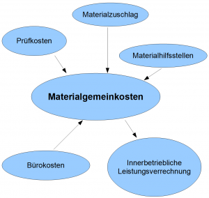 Materialgemeinkosten