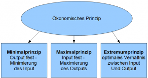 Ökonomisches Prinzip